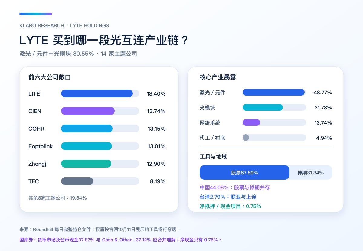 LYTE前六大公司及产业角色權重,直接股票与掉期合并