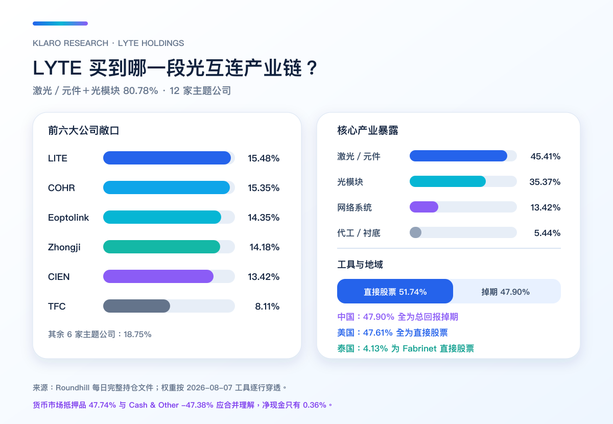 LYTE 前六大持仓 Lumentum、Coherent、新易盛、中际旭创、Ciena 与天孚通信的权重,以及激光、元件和光模块敞口