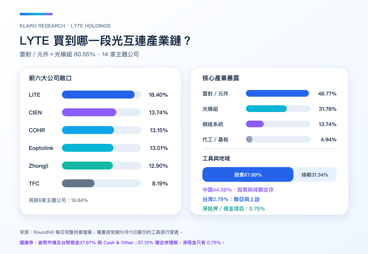 LYTE前六大公司及產業角色權重,直接股票與掉期合併