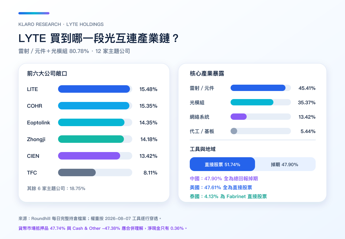 LYTE 前六大持倉 Lumentum、Coherent、新易盛、中際旭創、Ciena 與天孚通信的權重,以及雷射、元件和光模組敞口