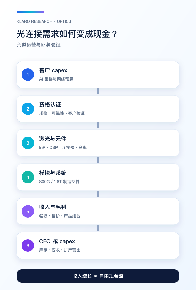 光通信由需求到自由现金流的六道转化手机版