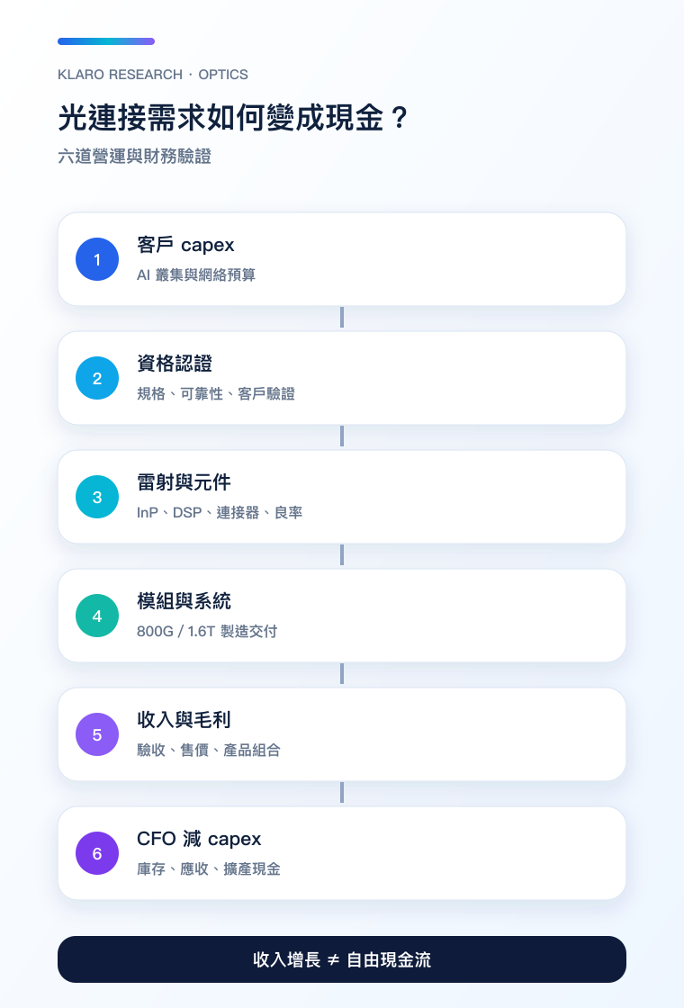 光通訊由需求到自由現金流的六道轉化手機版