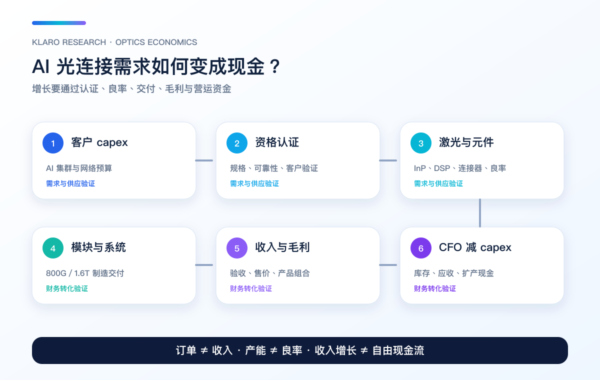 AI 光连接需求由客户资本开支、认证、元件、模块与系统转为现金流