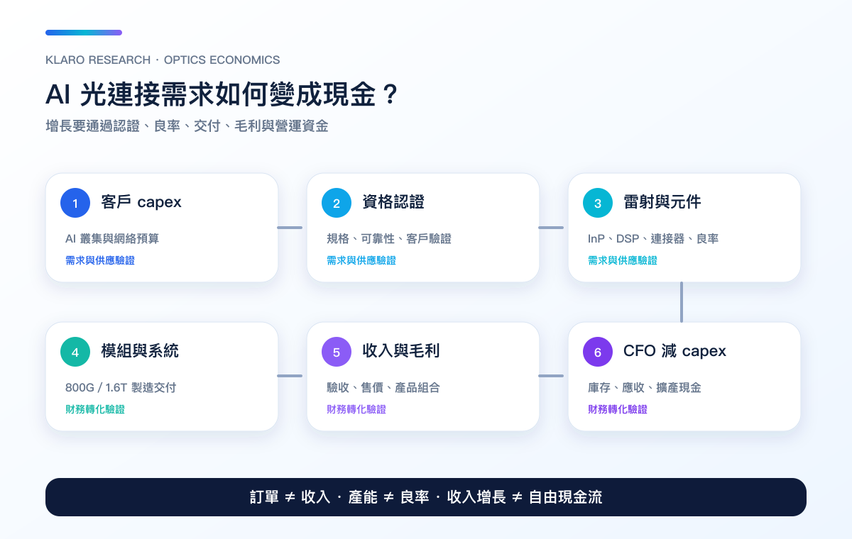AI 光連接需求由客戶資本開支、認證、元件、模組與系統轉為現金流