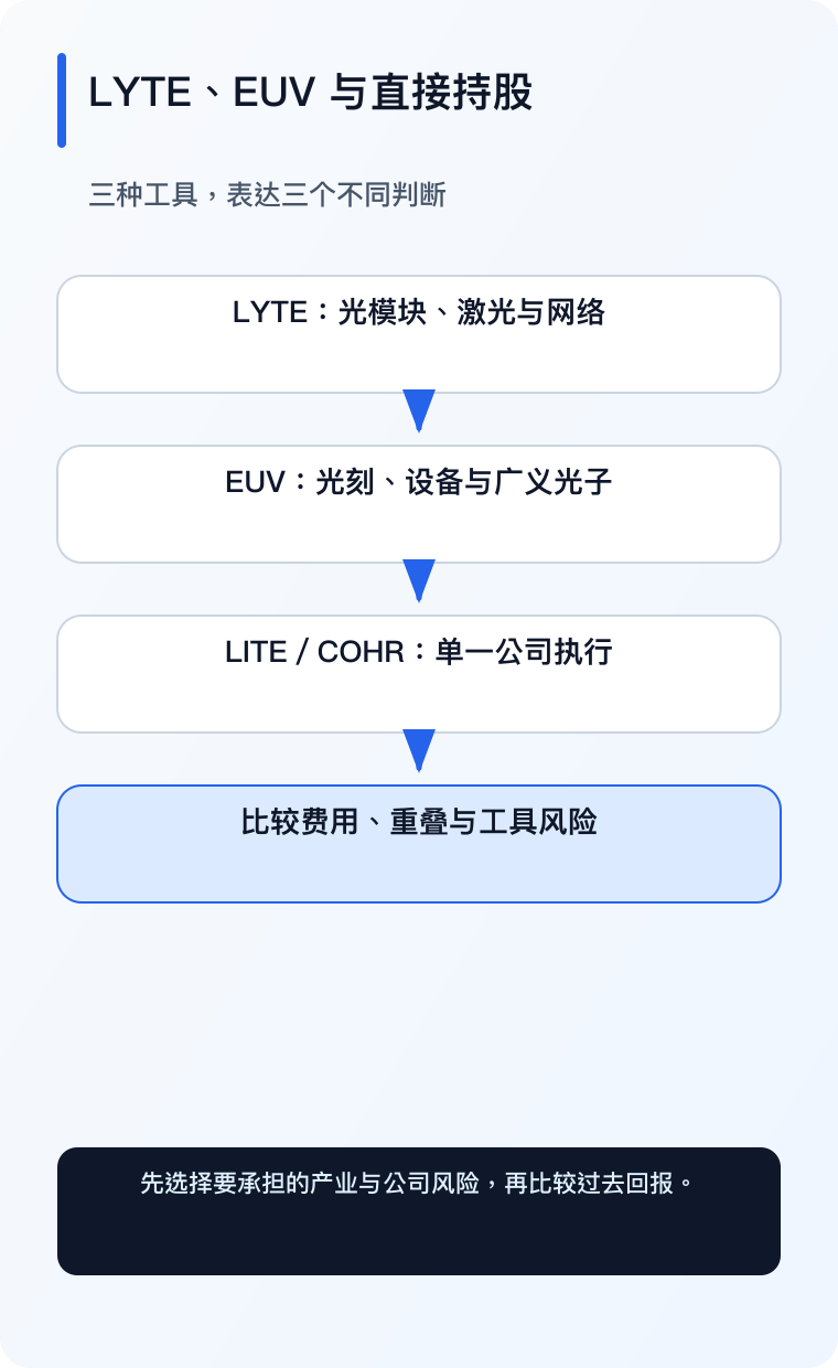 LYTE、EUV 与直接持股比较手机版(简体中文)