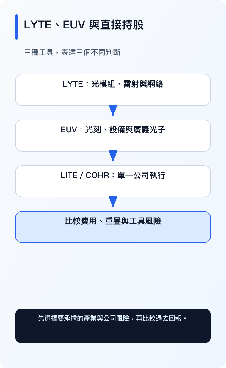 LYTE、EUV 與直接持股比較手機版(繁體中文)