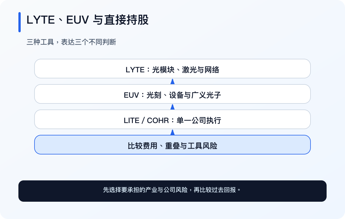 LYTE、EUV 与直接持股分别表达光互连、广义光子及单一公司判断(简体中文)