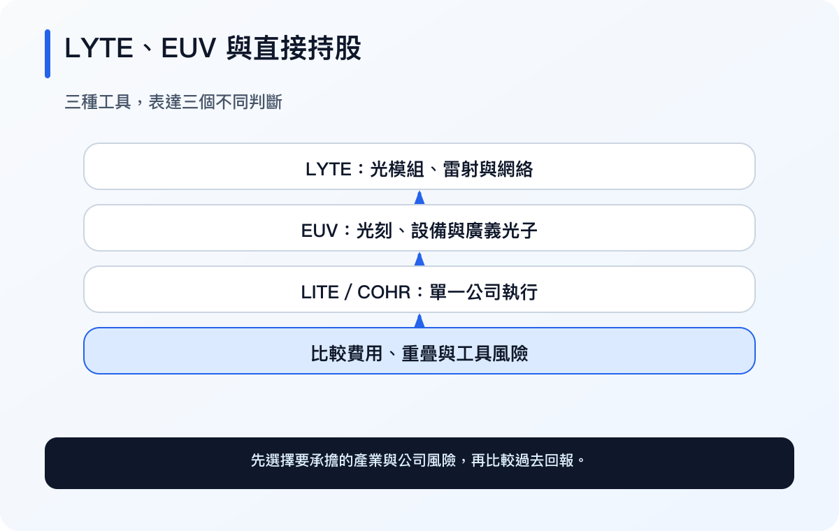 LYTE、EUV 與直接持股分別表達光互連、廣義光子及單一公司判斷(繁體中文)