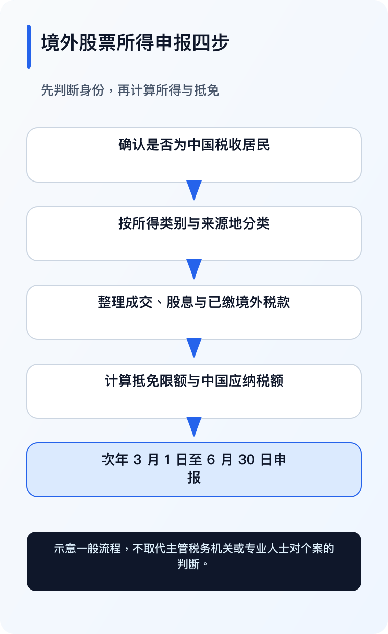 境外投资税务决策树手机版（简体中文）