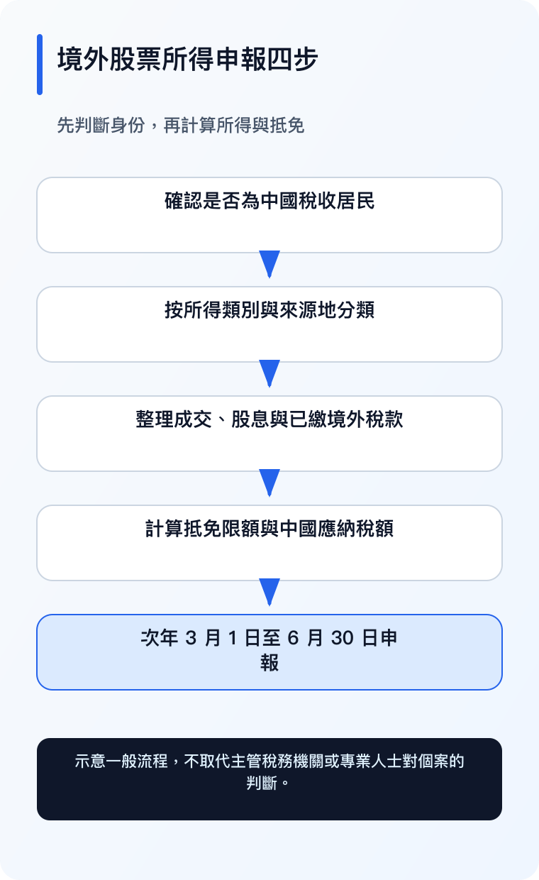 境外投资税务决策树手机版（繁体中文）