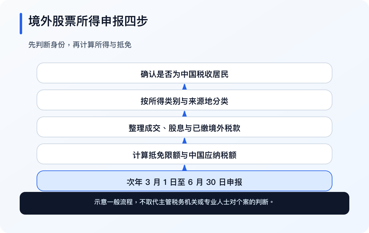境外投资税务由居民身份、所得来源、分类计税、境外抵免与申报期限依次判断（简体中文）