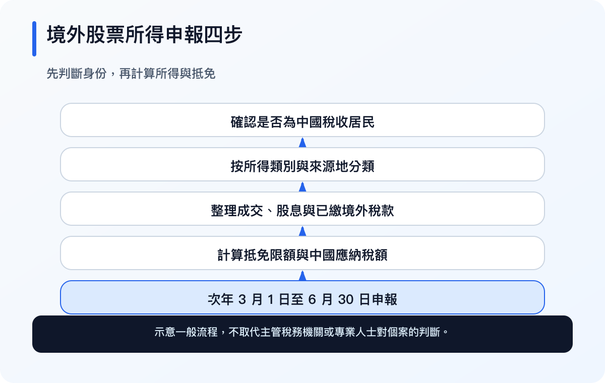 境外投资税务由居民身分、所得来源、分类计税、境外抵免与申报期限依次判断（繁体中文）