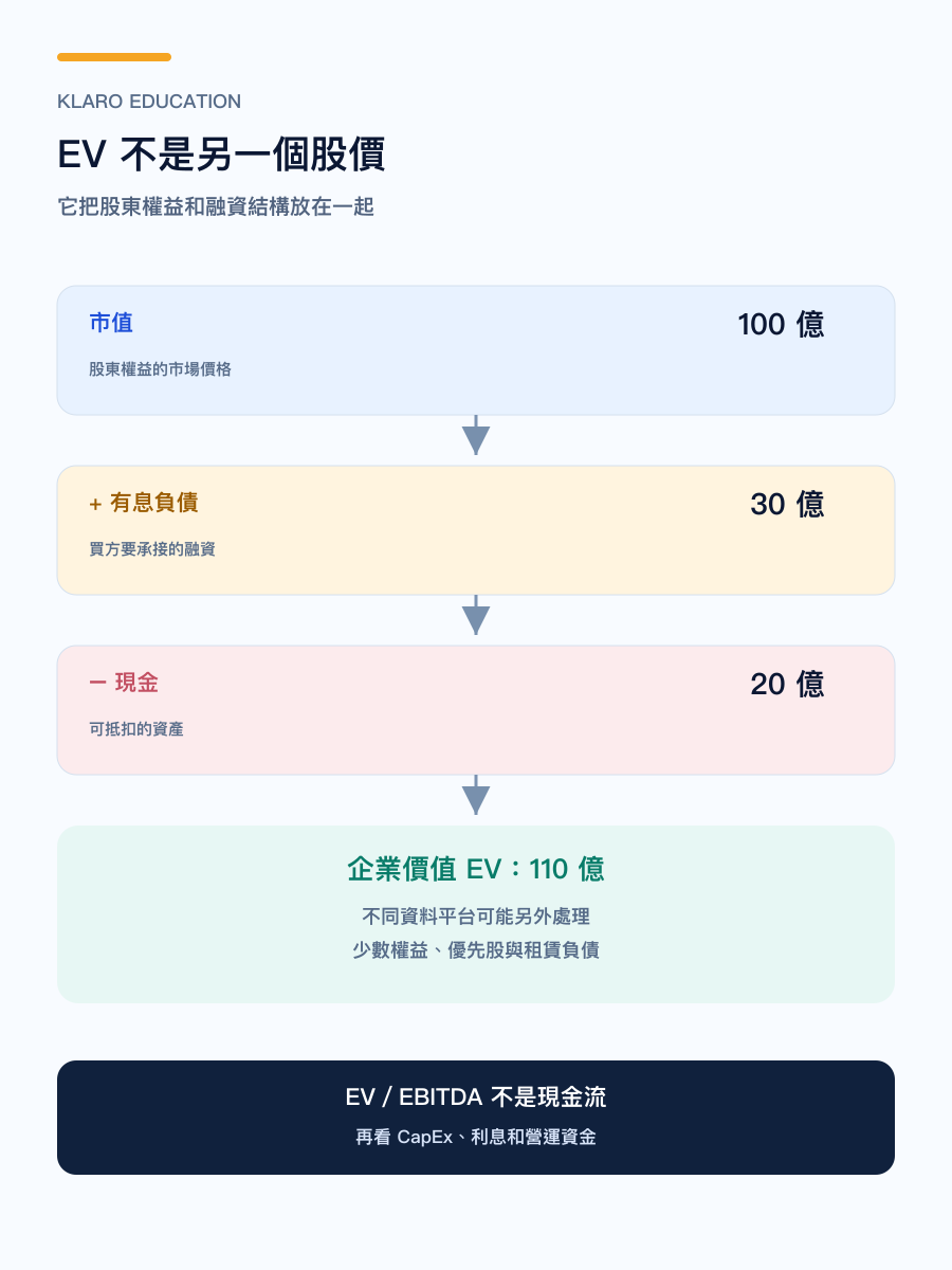 手機版市值到企業價值 EV 的橋接