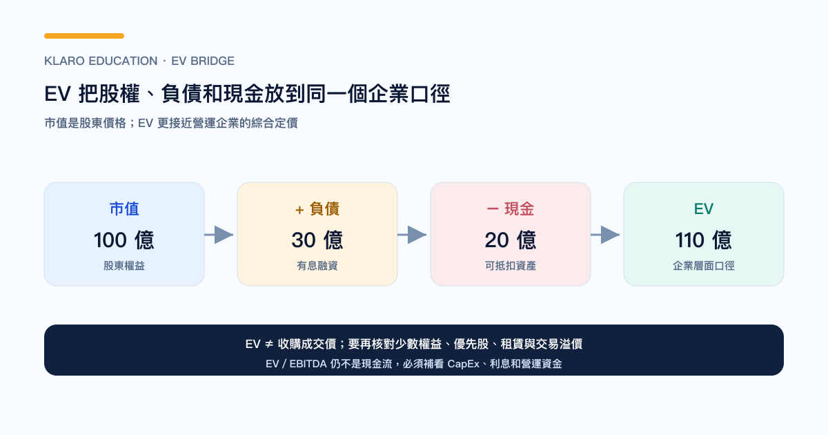 由市值走到企業價值 EV 的橋接