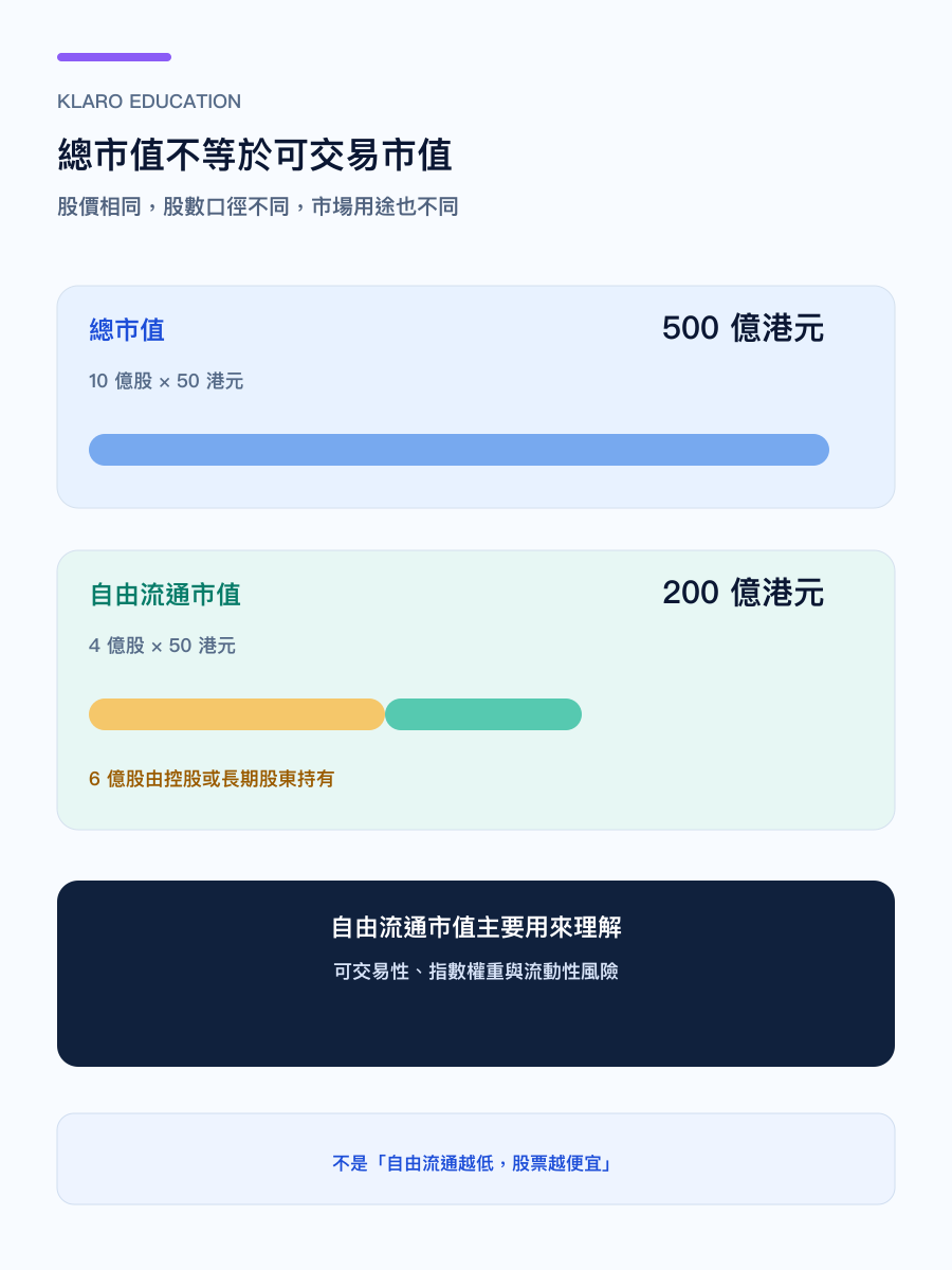 手機版總市值與自由流通市值拆解