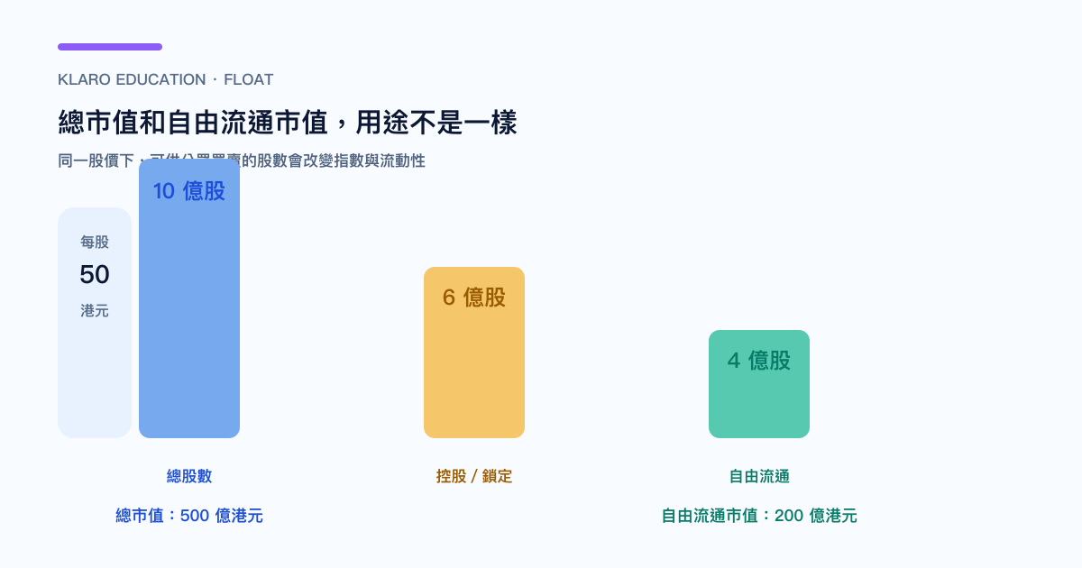 總市值與自由流通市值的股本拆解