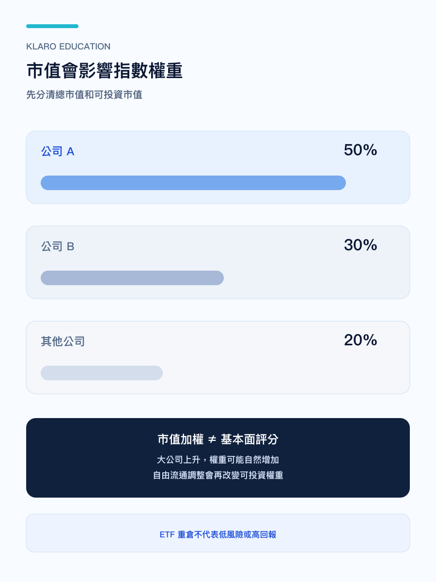 手機版市值加權指數的配置邏輯