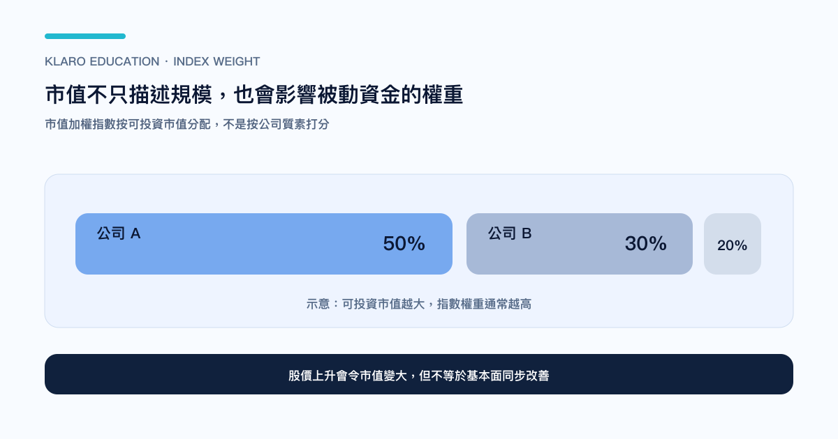 市值如何影響市值加權指數的配置