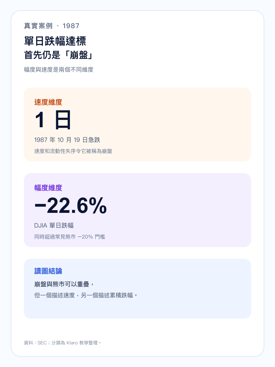 1987 年 10 月 19 日 DJIA 單日跌幅的手機直式數據圖