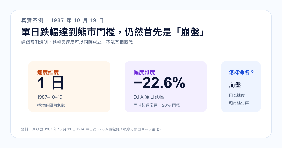 1987 年 10 月 19 日 DJIA 單日跌幅的速度與幅度比較圖