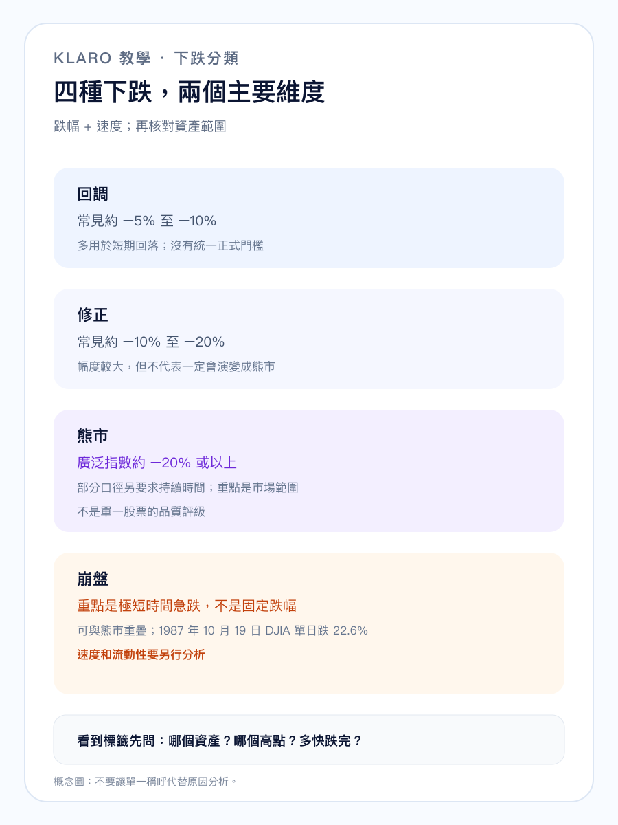 回調、修正、熊市與崩盤按跌幅和速度區分的手機直式繁體中文教學圖