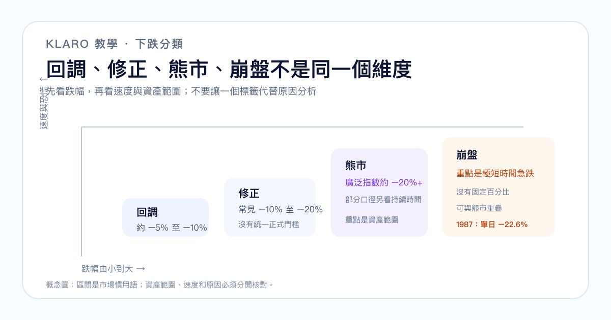 回調、修正、熊市與崩盤按跌幅和速度區分的繁體中文教學圖
