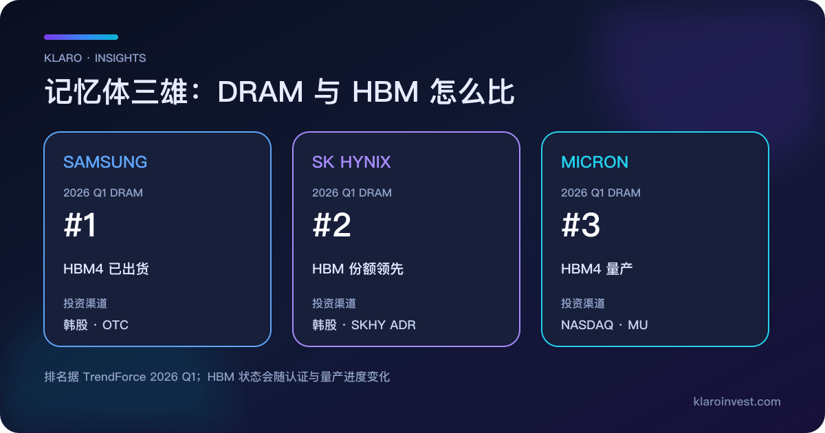 三星 SK海力士 美光记忆体三雄对比图，列出 2026 年第一季 DRAM 排名、HBM4 进度与投资渠道