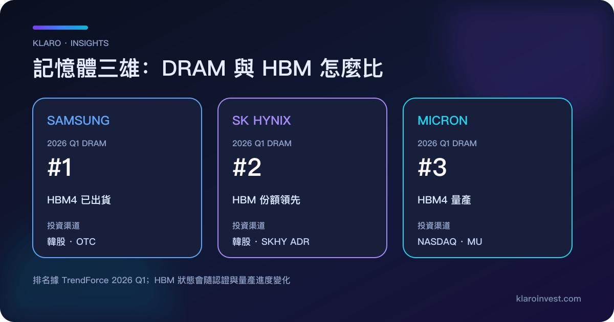 三星 SK海力士 美光記憶體三雄對比圖，列出 2026 年第一季 DRAM 排名、HBM4 進度與投資渠道