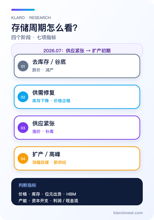 記憶體週期四階段與七項判讀指標簡體中文手機圖解
