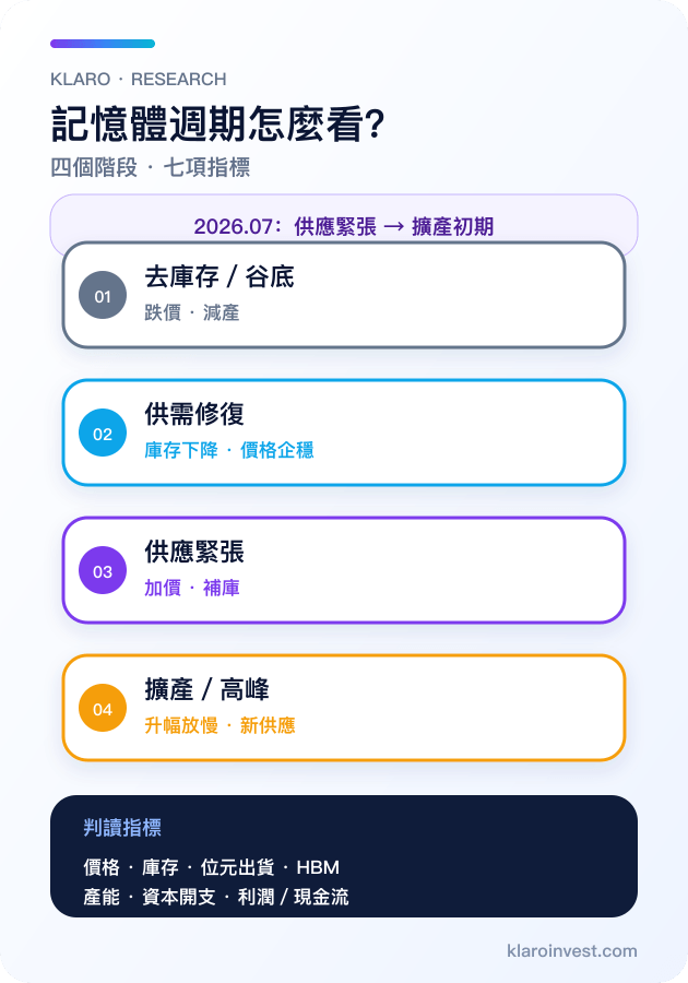 記憶體週期四階段與七項判讀指標繁體中文手機圖解