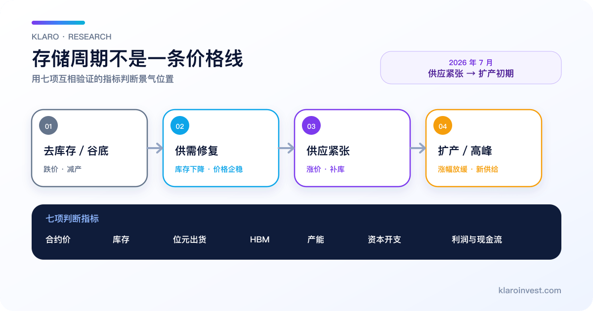 記憶體週期四階段與七項判讀指標簡體中文圖解