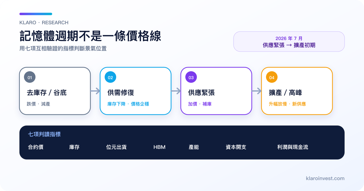 記憶體週期四階段與七項判讀指標繁體中文圖解