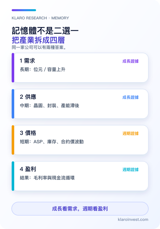 記憶體不是二選一:把產業拆成四層(手機版)