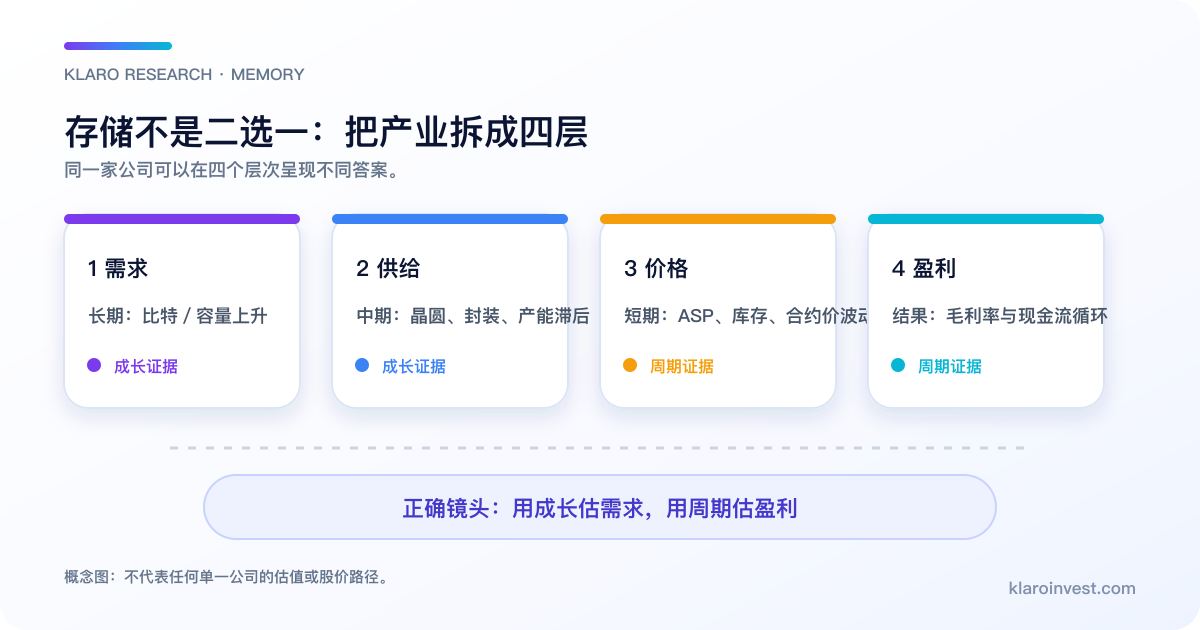 内存不是二选一:把产业拆成四层