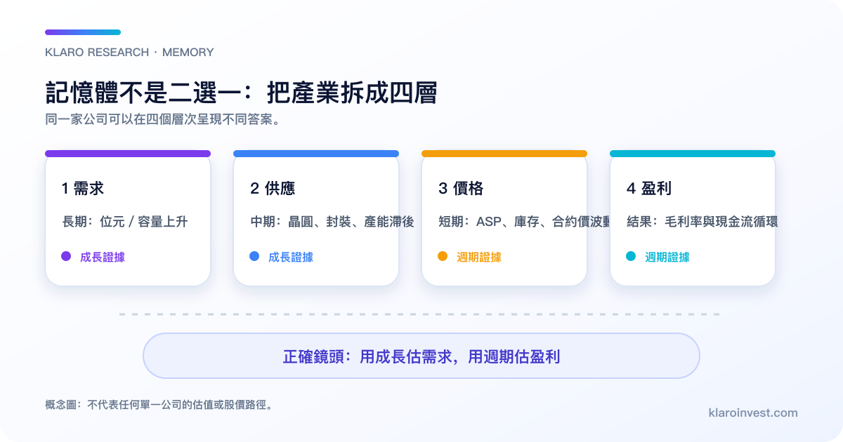 記憶體不是二選一:把產業拆成四層