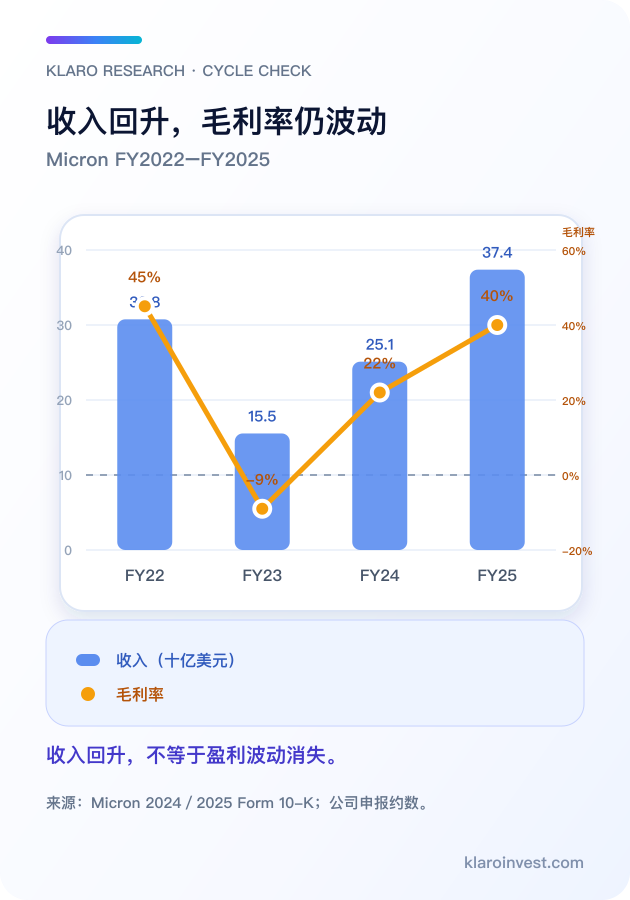 Micron FY2022 至 FY2025 收入与毛利率:需求基准上移,盈利仍循环(手机版)