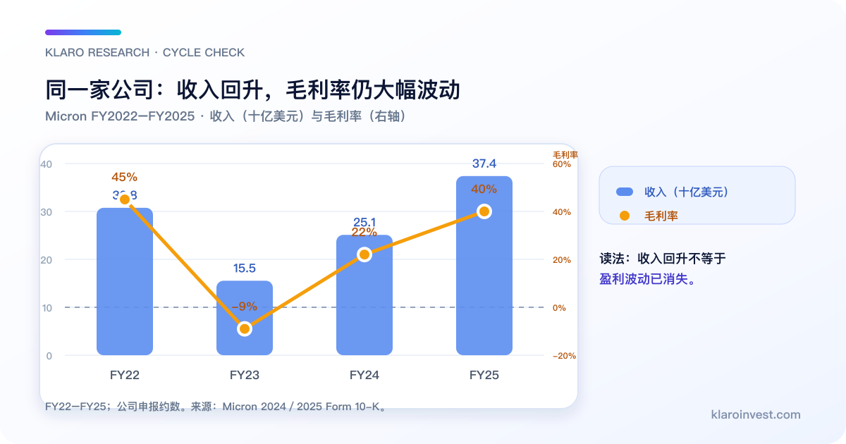 Micron FY2022 至 FY2025 收入与毛利率:需求基准上移,盈利仍循环