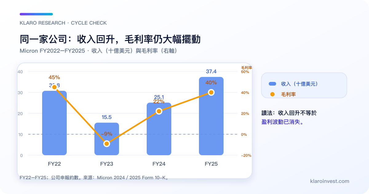 Micron FY2022 至 FY2025 收入與毛利率:需求基準上移,盈利仍循環