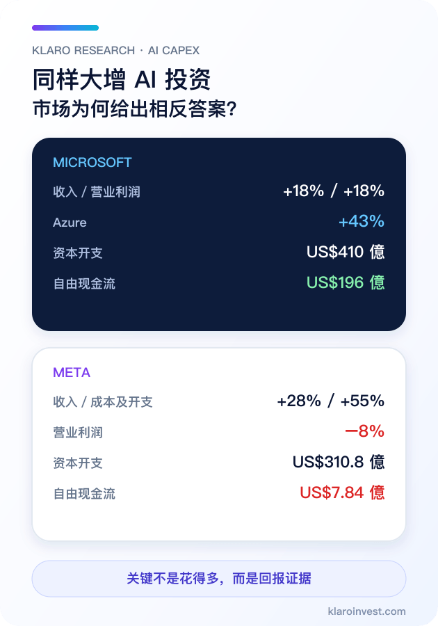 微軟與 Meta AI 資本開支、盈利及自由現金流簡體中文手機比較圖