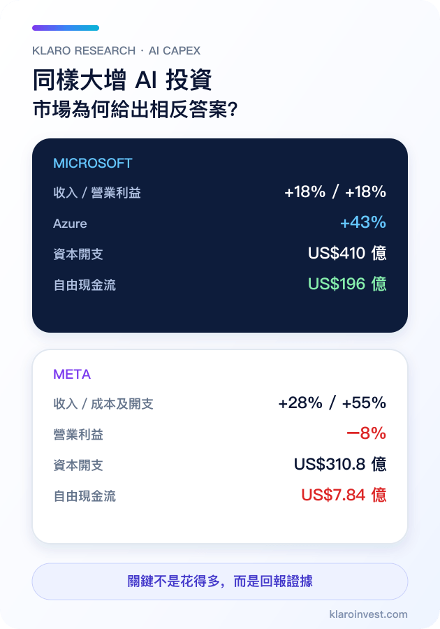 微軟與 Meta AI 資本開支、盈利及自由現金流繁體中文手機比較圖