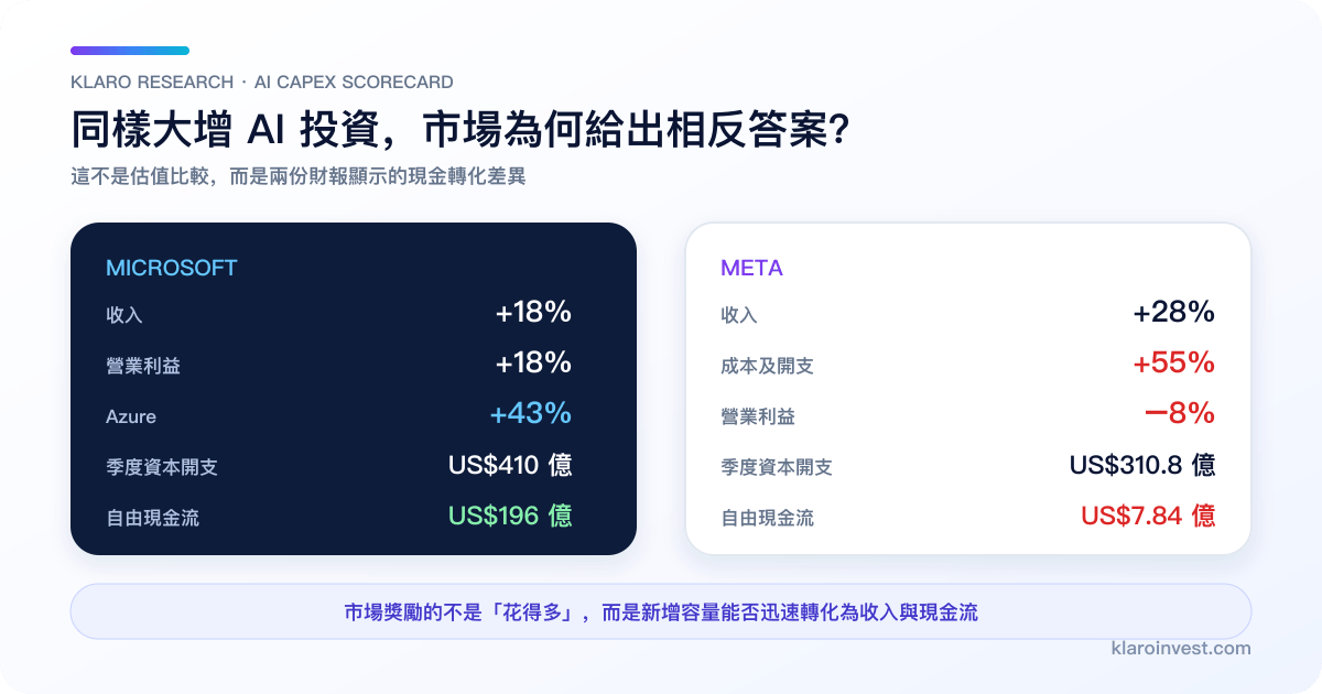 微軟與 Meta AI 資本開支、盈利及自由現金流繁體中文比較圖