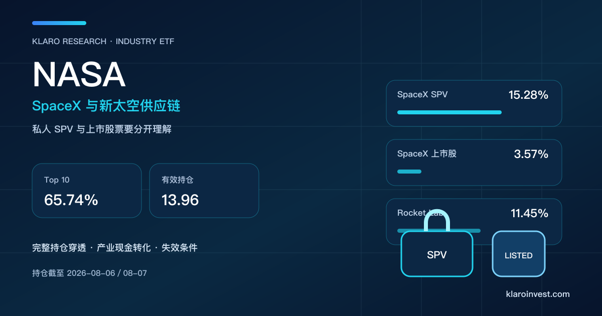 NASA ETF 持仓研究封面，分开显示 SpaceX 私人 SPV、SpaceX 上市股票与 Rocket Lab 权重