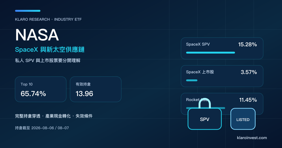 NASA ETF 持倉研究封面，分開顯示 SpaceX 私人 SPV、SpaceX 上市股票與 Rocket Lab 權重