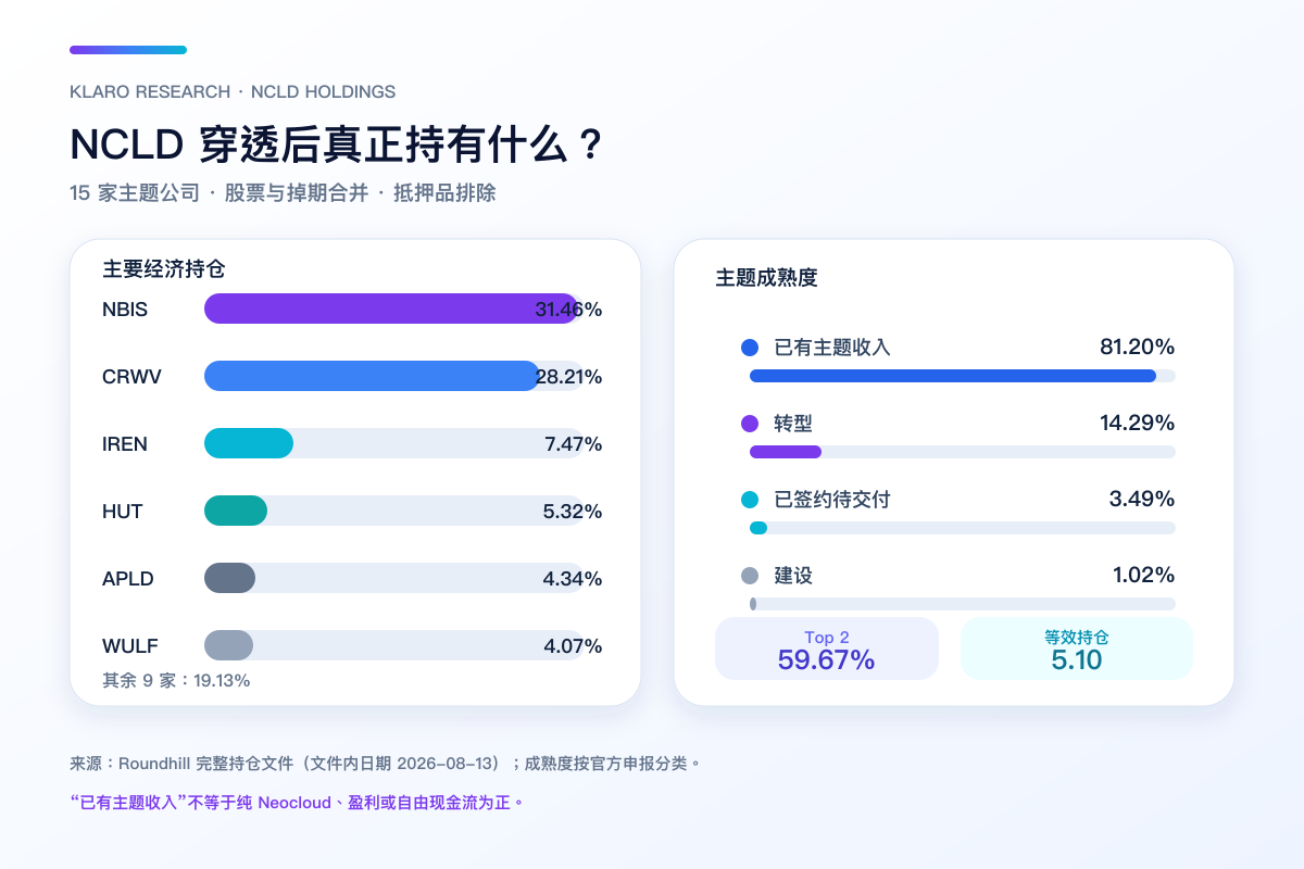 NCLD 15 家主题持仓的穿透权重、两大运营商及成熟度分类