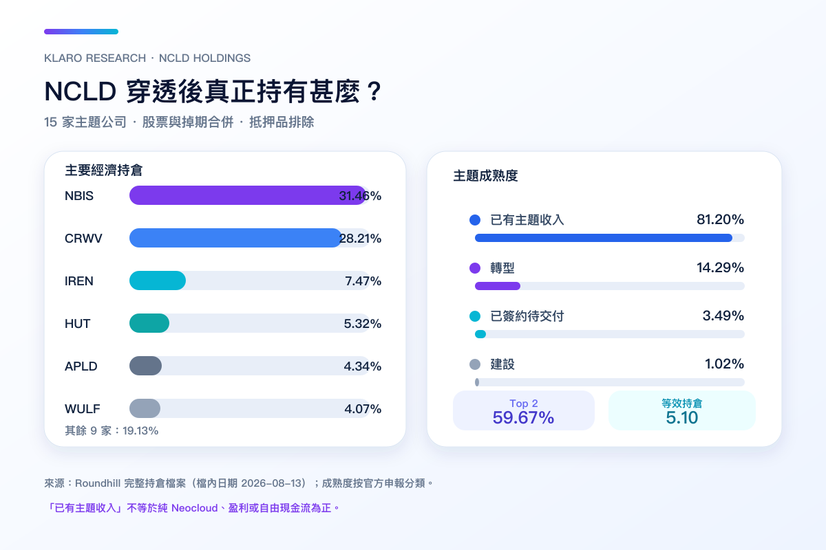 NCLD 15 家主題持倉的穿透權重、兩大營運商及成熟度分類