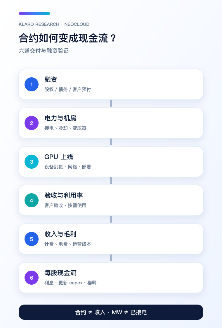 Neocloud 从融资、电力、数据中心、GPU、利用率到自由现金流的六道转化手机版