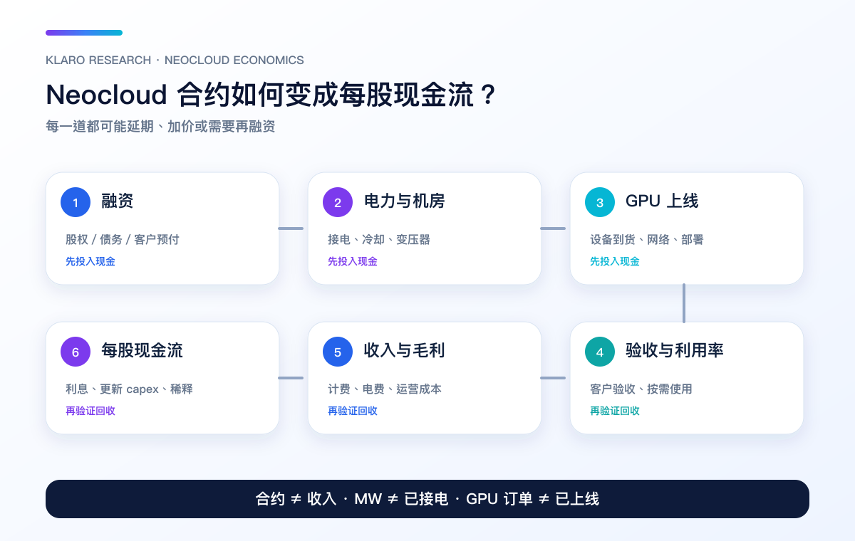 Neocloud 从融资、电力、数据中心、GPU、利用率到自由现金流的六道转化