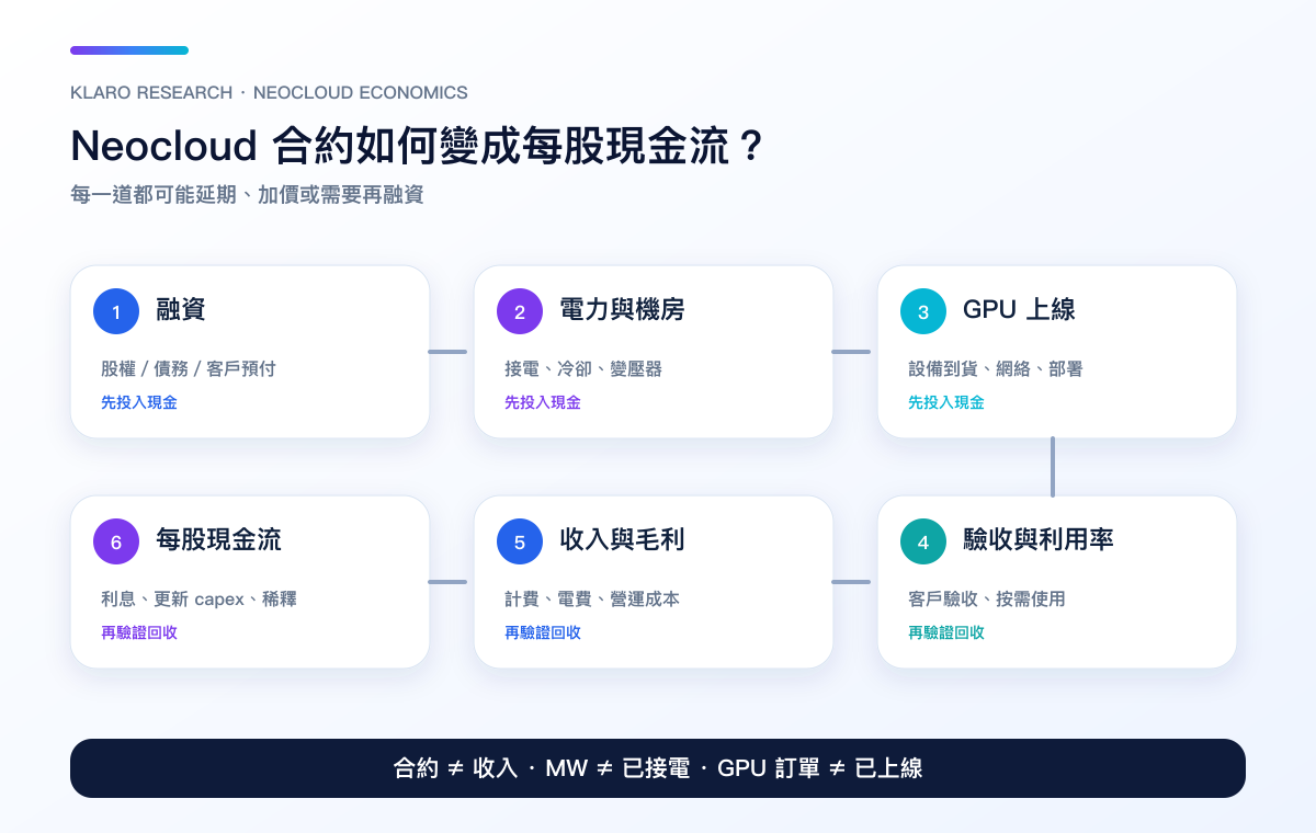 Neocloud 從融資、電力、資料中心、GPU、利用率到自由現金流的六道轉化