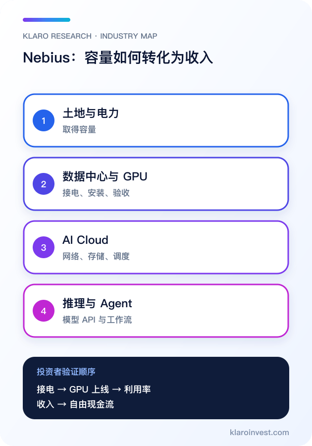 Nebius 由電力、GPU 至 AI 推理服務的簡體中文手機架構圖