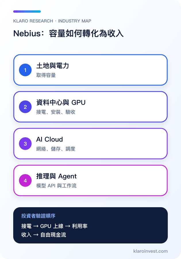 Nebius 由電力、GPU 至 AI 推理服務的繁體中文手機架構圖